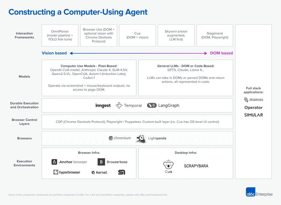 a16z最新预测:Computer Use让AI Agent像人类一样工作,18个月内效率将超越人类