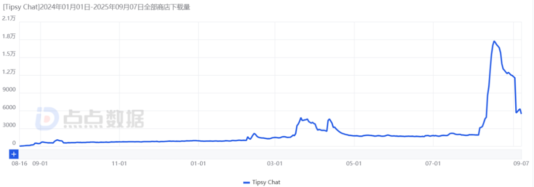 月下载增长991.55%,让用户创作互动小说+拿奖励,AI社交还能这样玩?