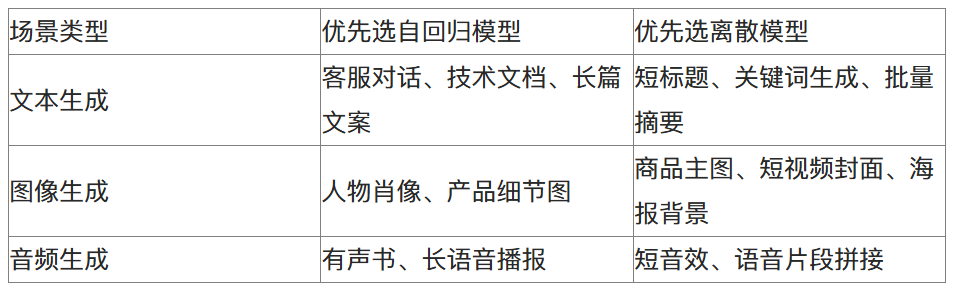 自回归模型与离散模型:生成式 AI 的两种核心架构逻辑与应用边界