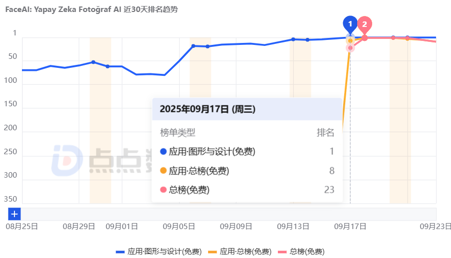 登上土耳其iOS商店应用榜第8名,“AI换脸”怎么玩才有辨识度?