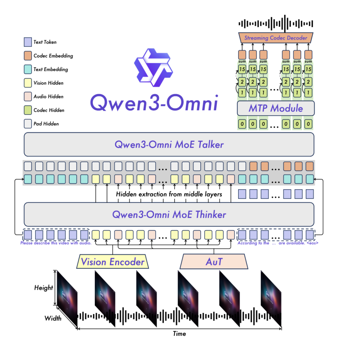 实测Qwen3-omni,眼睛耳朵嘴巴都有了,关键它还很有脑子!