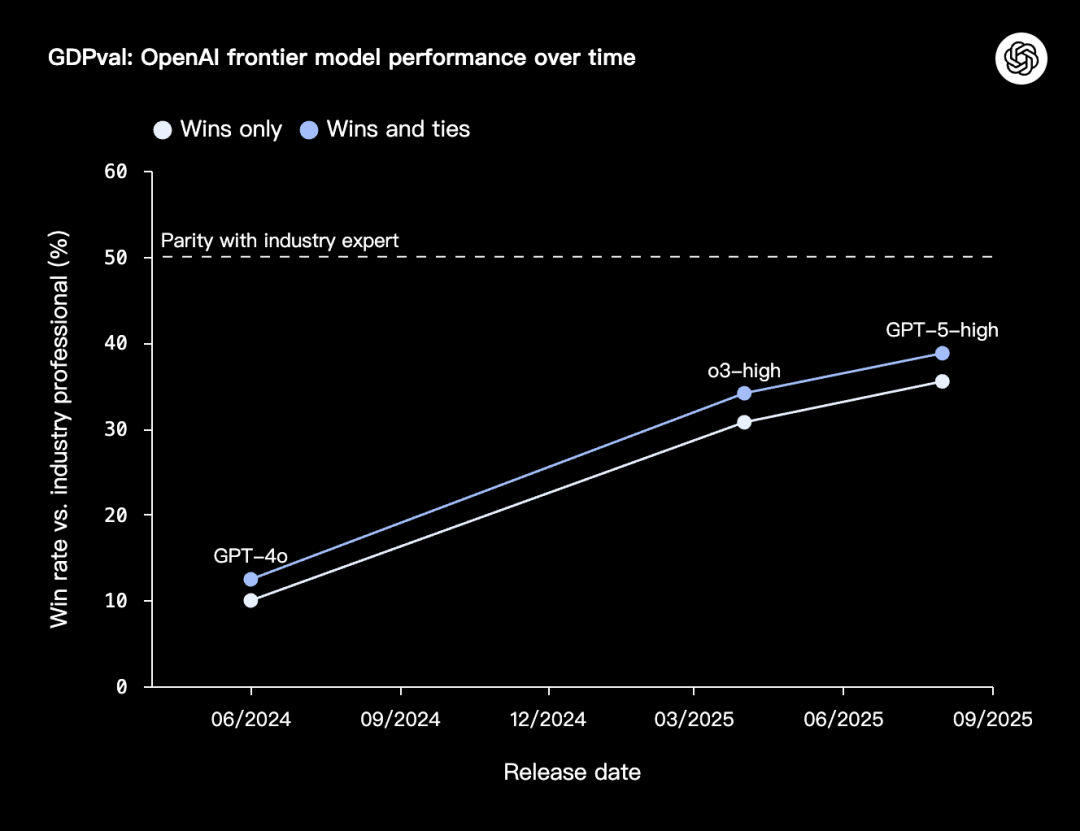OpenAI 3万亿美元测试,AI首战44个行业人类专家!