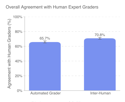 OpenAI 3万亿美元测试,AI首战44个行业人类专家!