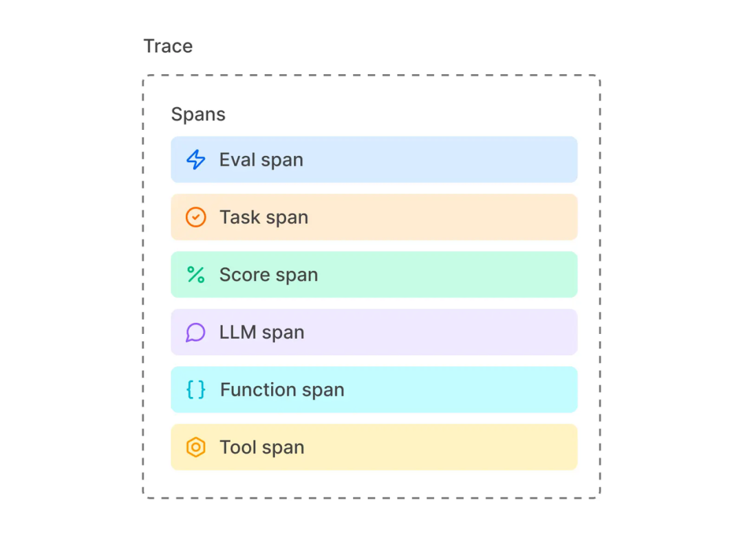 Notion、Stripe 都在用的 Agent 监控,Braintrust 会是 AI-native 的 Datadog 吗?