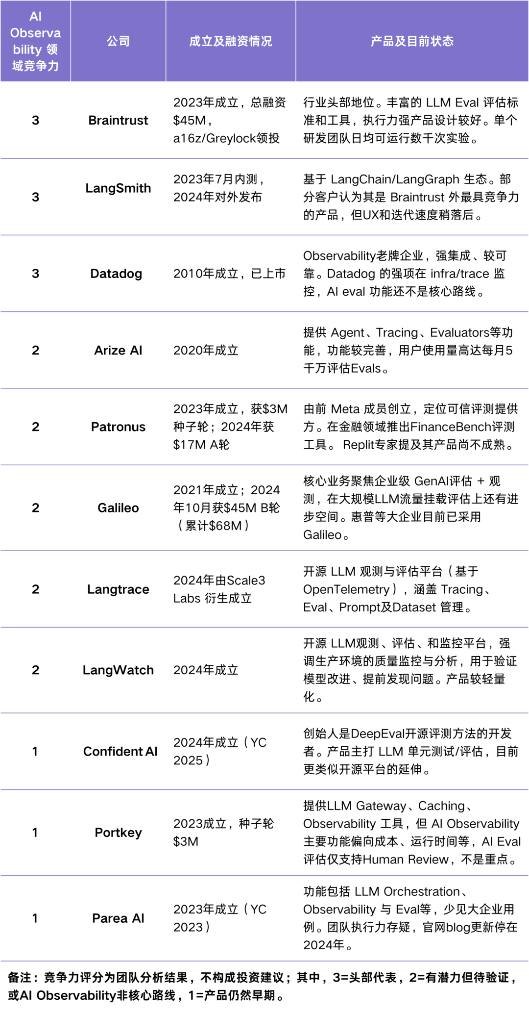 Notion、Stripe 都在用的 Agent 监控,Braintrust 会是 AI-native 的 Datadog 吗?