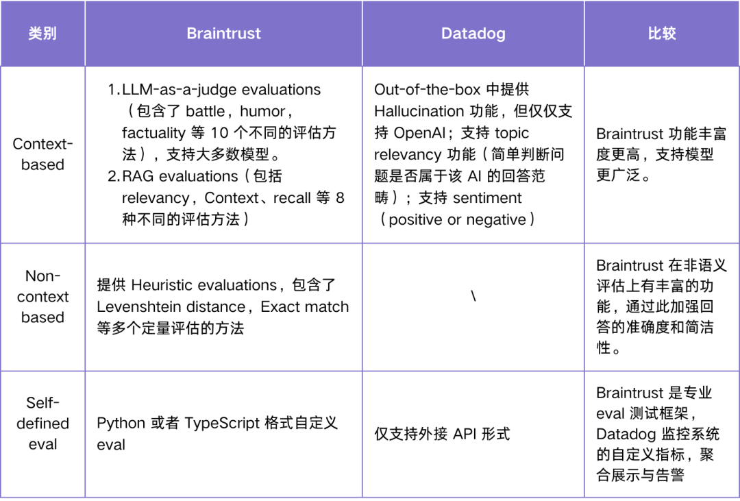 Notion、Stripe 都在用的 Agent 监控,Braintrust 会是 AI-native 的 Datadog 吗?