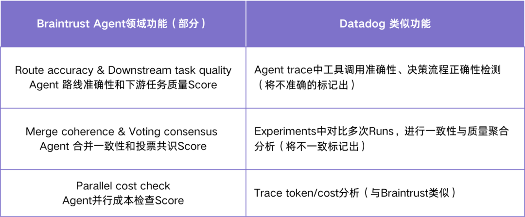 Notion、Stripe 都在用的 Agent 监控,Braintrust 会是 AI-native 的 Datadog 吗?