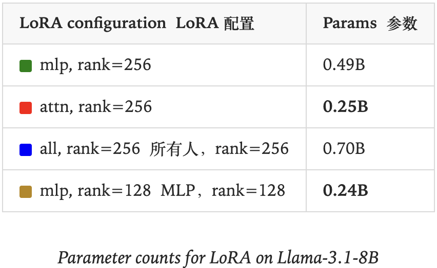 Thinking Machines曝LoRA终极指南:10倍学习率,媲美全参微调
