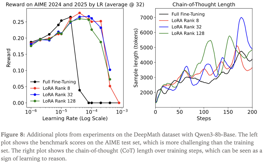 Thinking Machines曝LoRA终极指南:10倍学习率,媲美全参微调