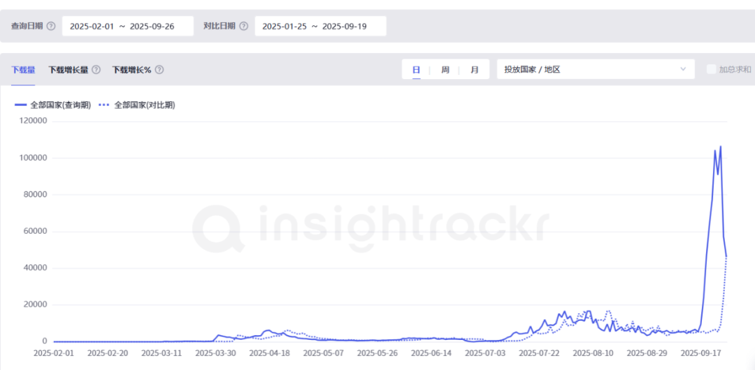 日下载达10.6万,美式风拉满,“情侣滤镜”成AI图像应用北美出圈密钥?