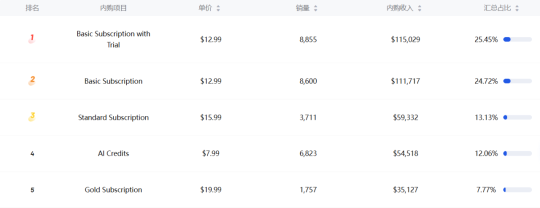 日下载达10.6万,美式风拉满,“情侣滤镜”成AI图像应用北美出圈密钥?