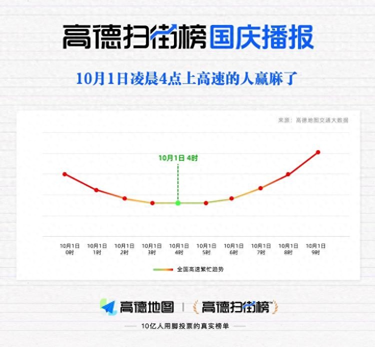 高德扫街榜的预测太权威，凌晨4点上高速的人赢麻了