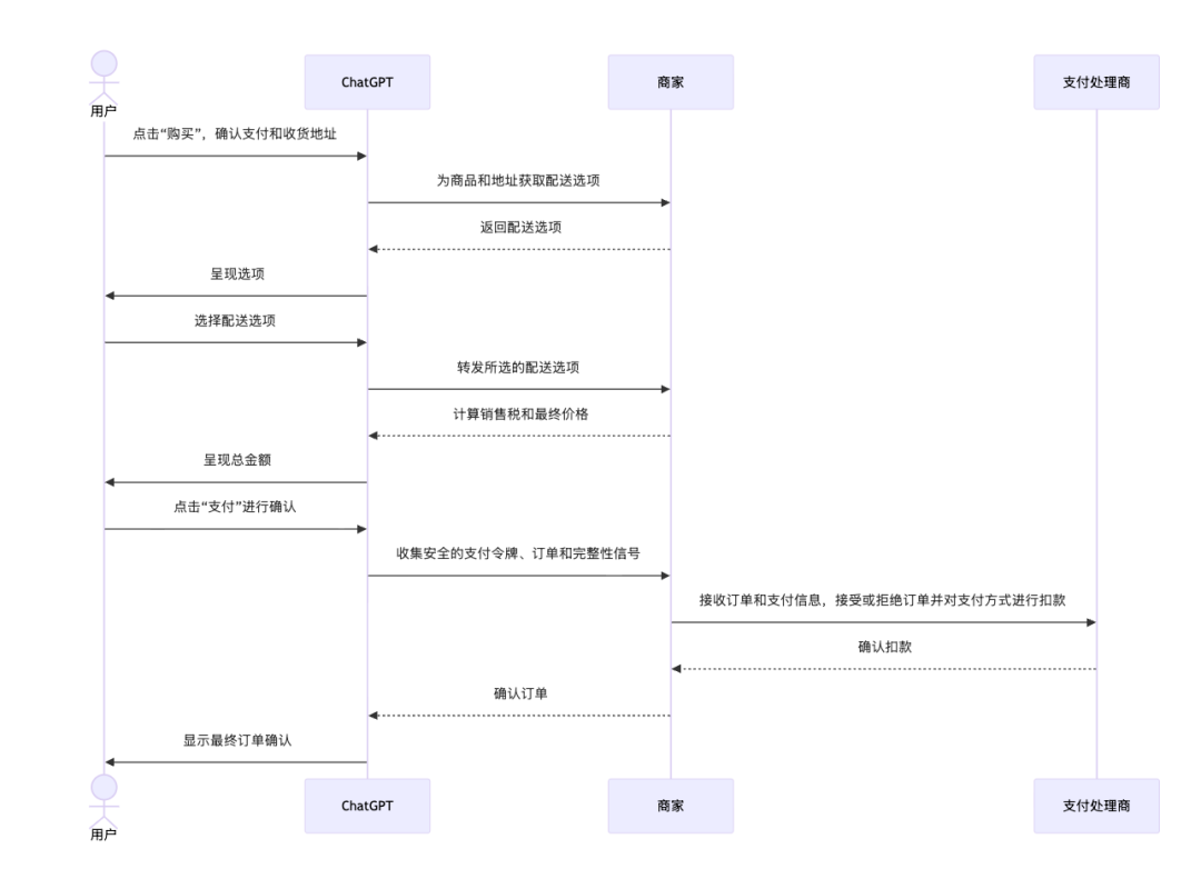 ChatGPT即时结账:搅动谷歌和亚马逊的电商布局,出海人要如何吃下这波红利?
