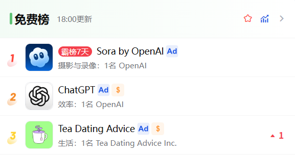 上线后登顶美区App Store,OpenAI能否借此开启AI短视频的社交实验?