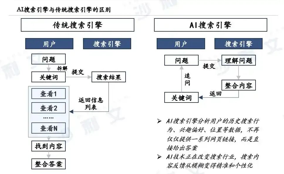 AI重新激活搜索赛道后,百度的压力更大了