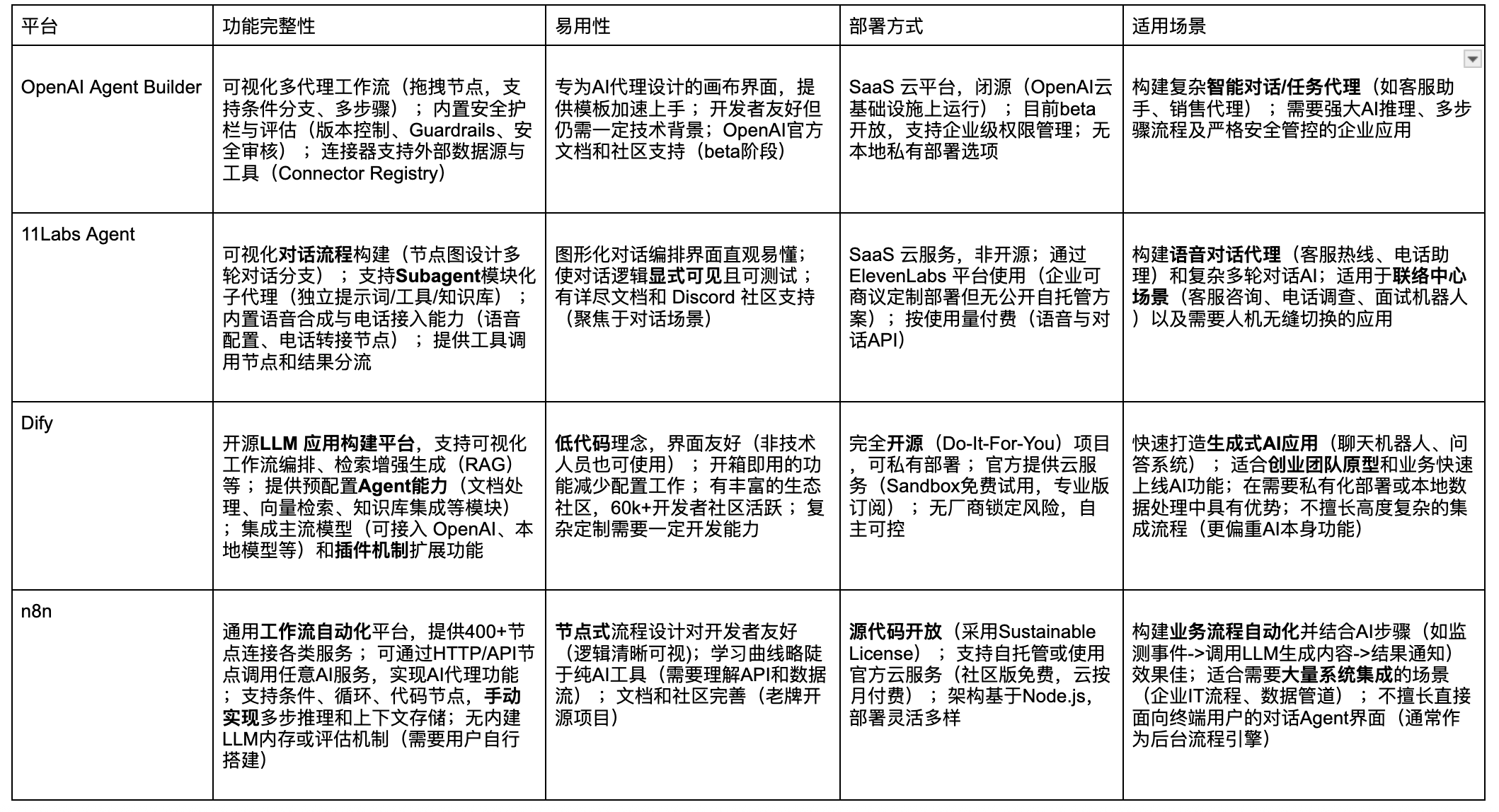 OpenAI Agent Builder 和 11 Labs Agent Workflow 来了,他们和 Dify、 n8n 有什么区别?