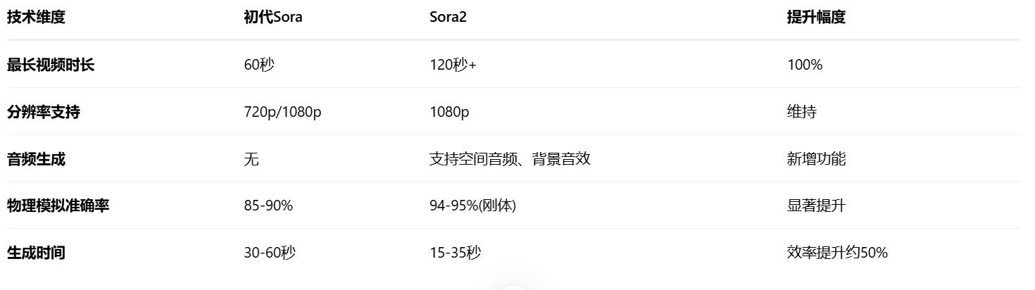 Sora2 深度分析报告:技术革命、市场机遇与未来挑战