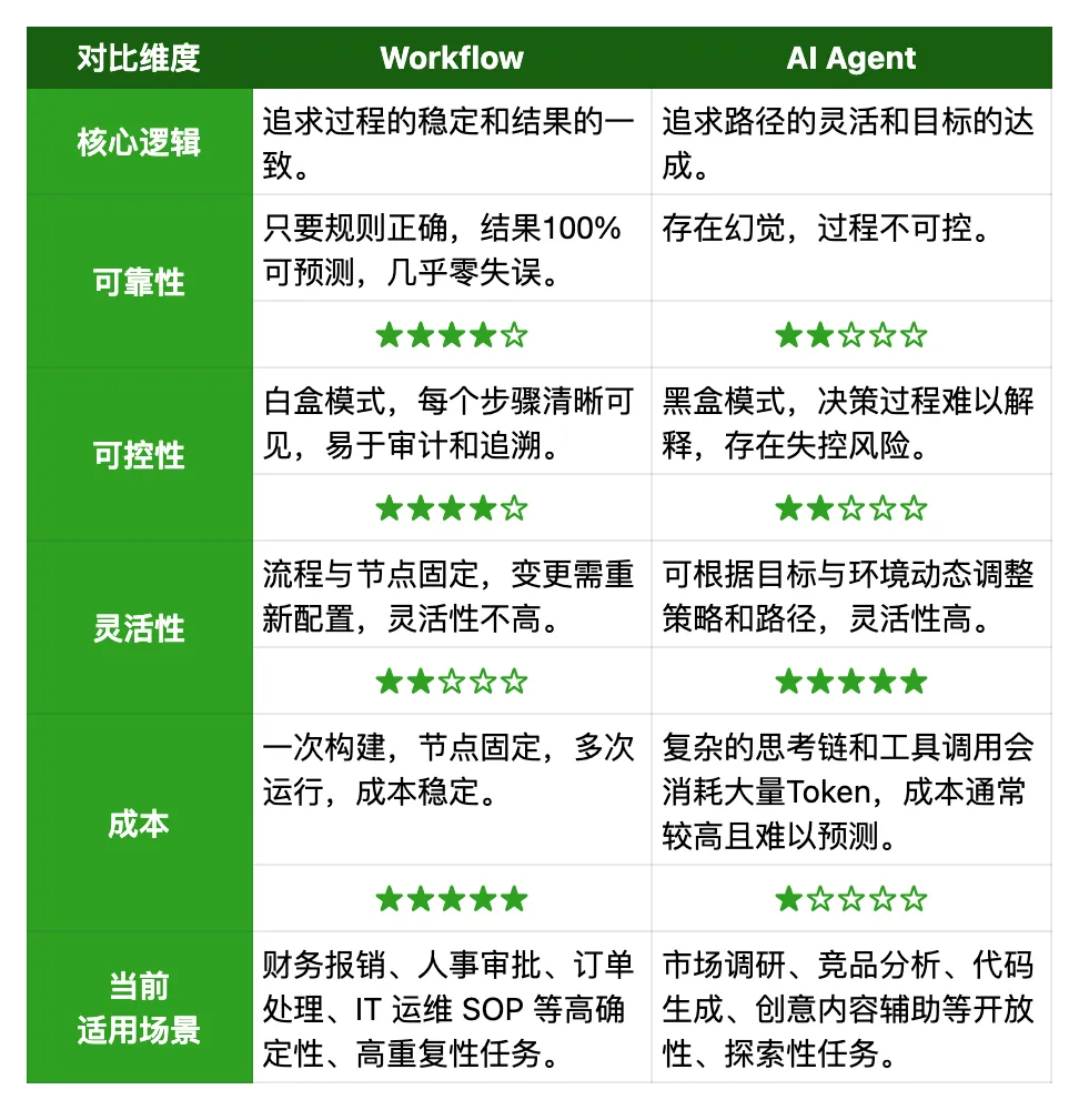 AI Agent 大热的背景下,为什么说工作流不会被淘汰?