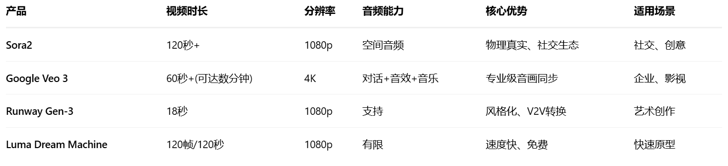 Sora2 深度分析报告:技术革命、市场机遇与未来挑战
