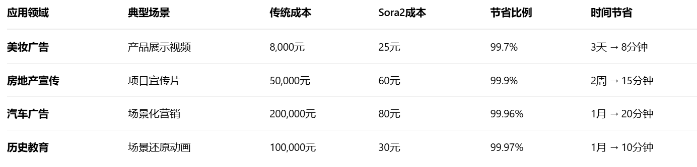 Sora2 深度分析报告:技术革命、市场机遇与未来挑战