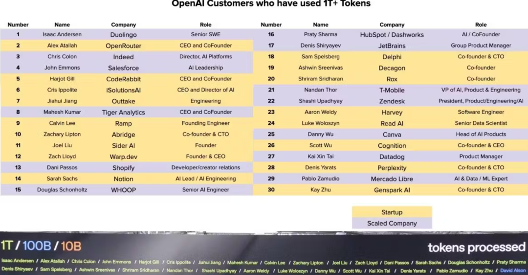 OpenAI“隐秘客户榜”曝光:谁在烧掉上万亿Token?