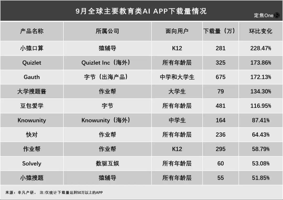 “AI家教”火了,哪家大厂领跑?