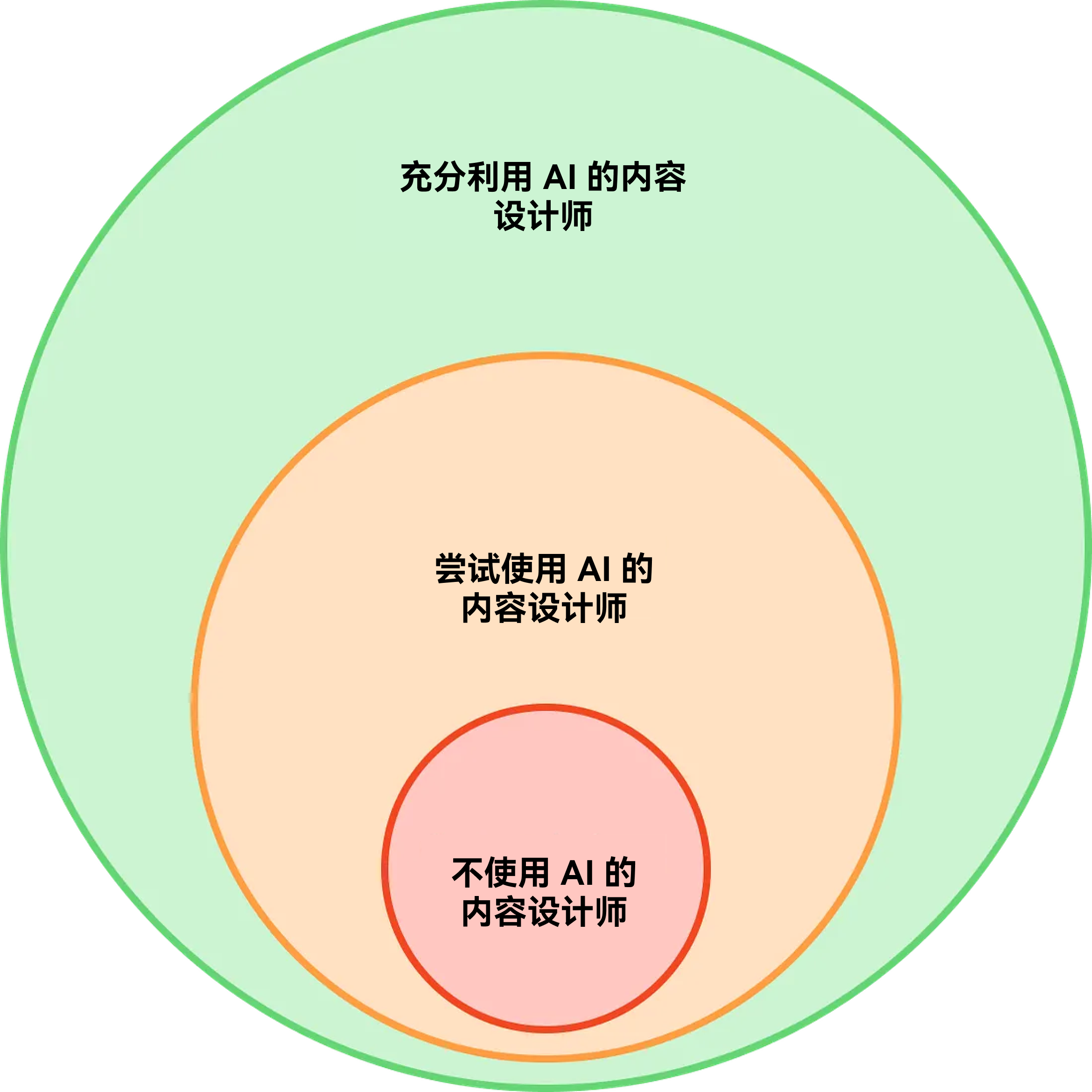 AI 时代下内容设计的未来