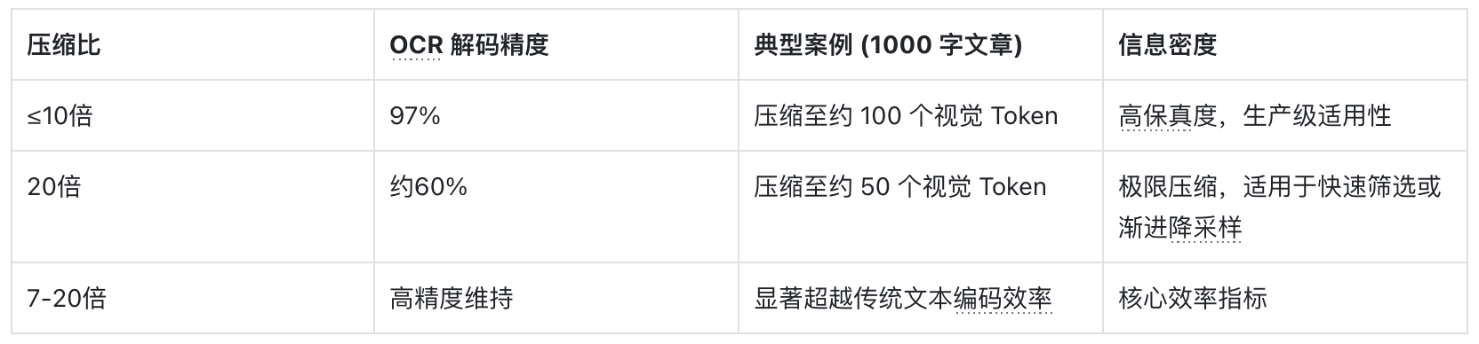 DeepSeek-OCR:上下文光学压缩范式与长上下文 LLM 的未来