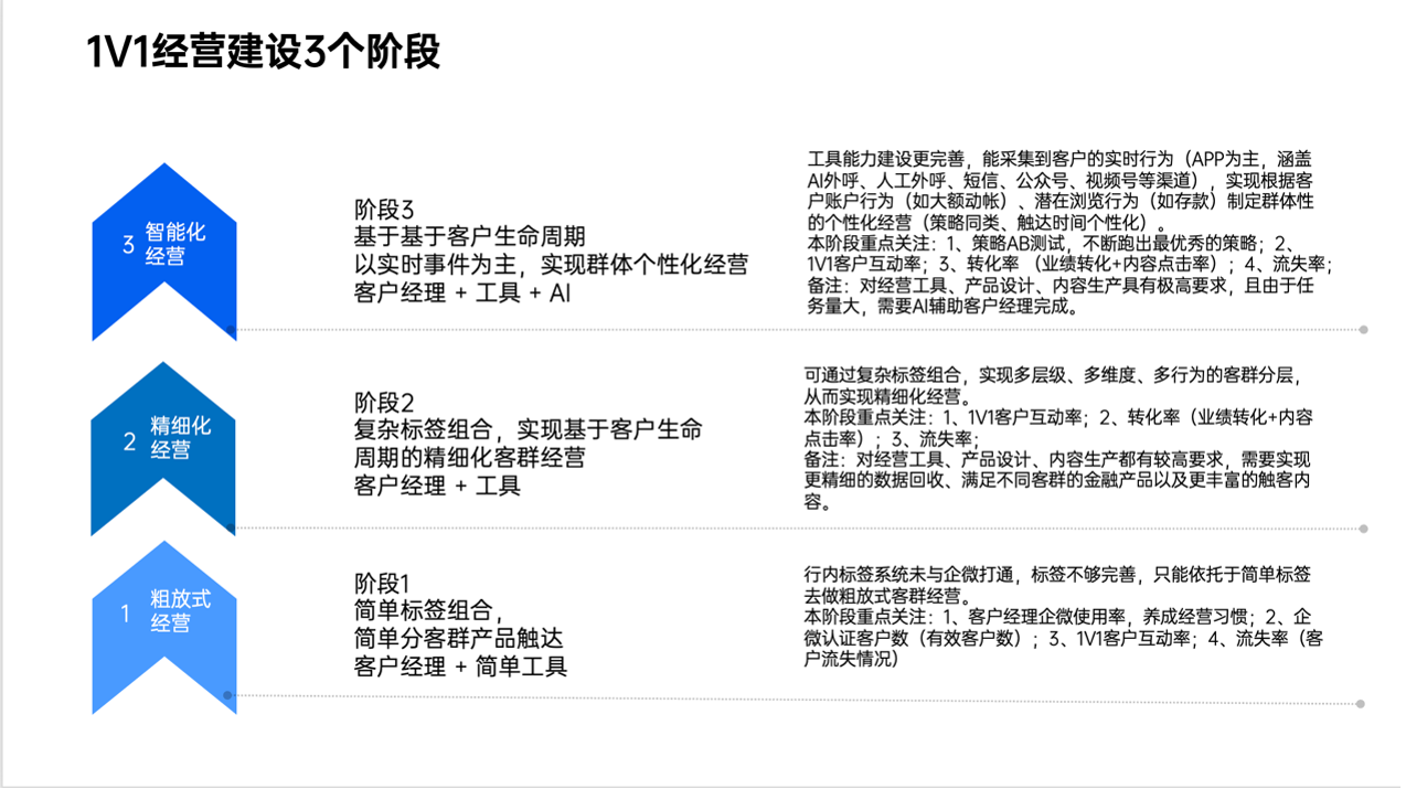 银行如何做好企微私域？