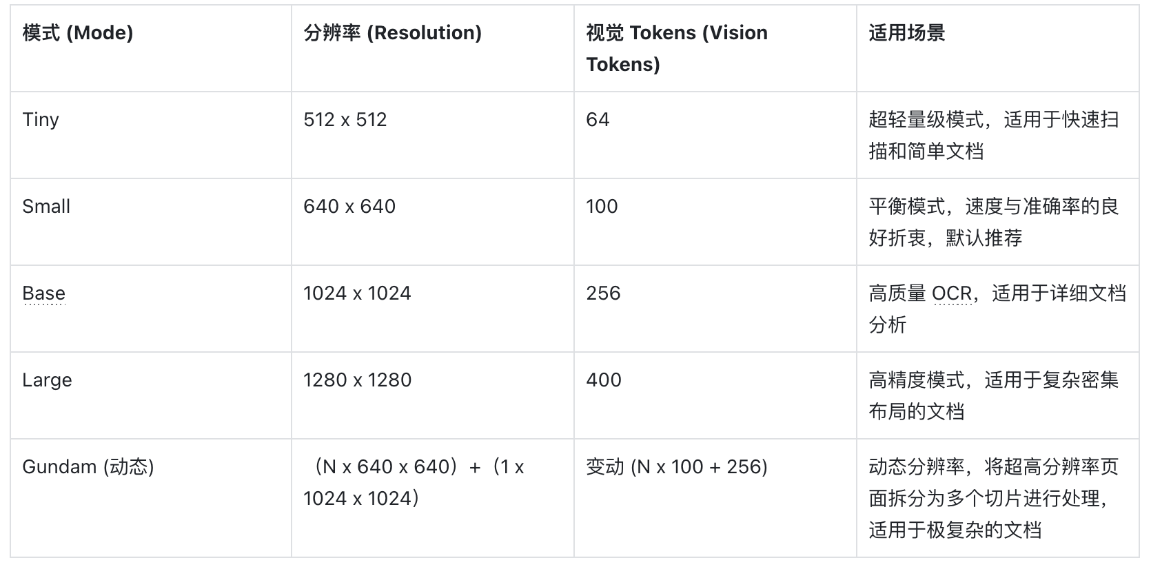 DeepSeek-OCR:上下文光学压缩范式与长上下文 LLM 的未来