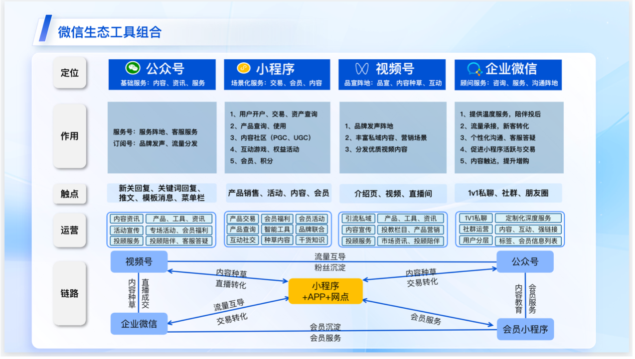 银行如何做好企微私域？