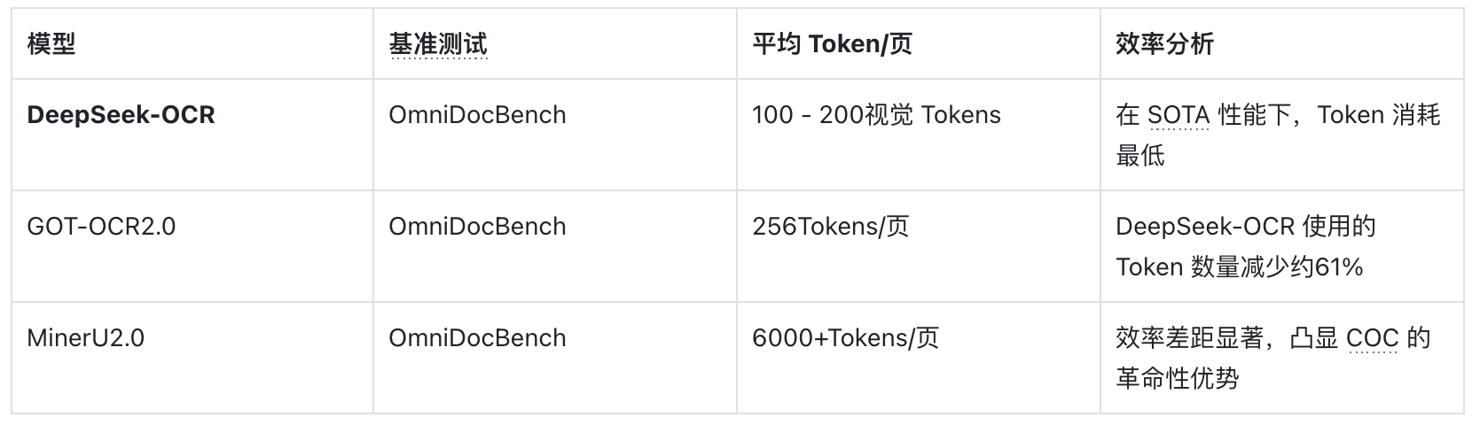 DeepSeek-OCR:上下文光学压缩范式与长上下文 LLM 的未来