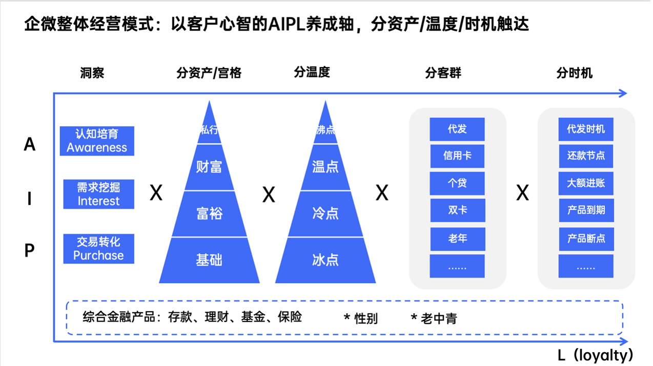 银行如何做好企微私域？