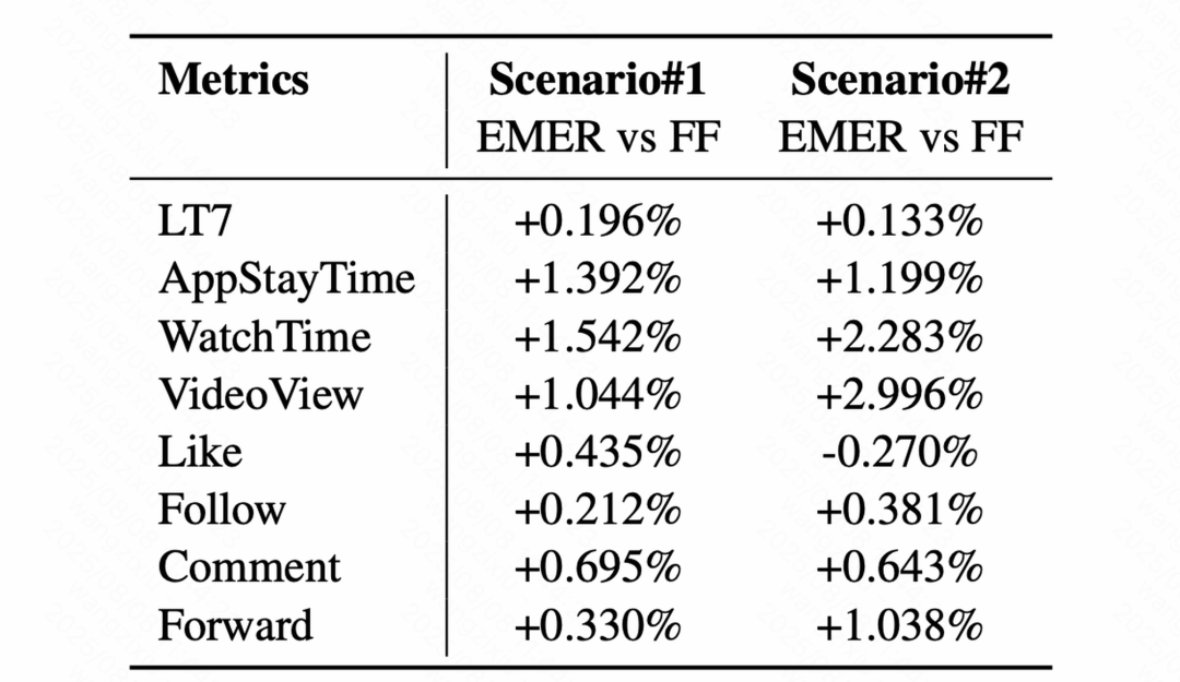 快手公开最新推荐算法！强烈推荐一读。
