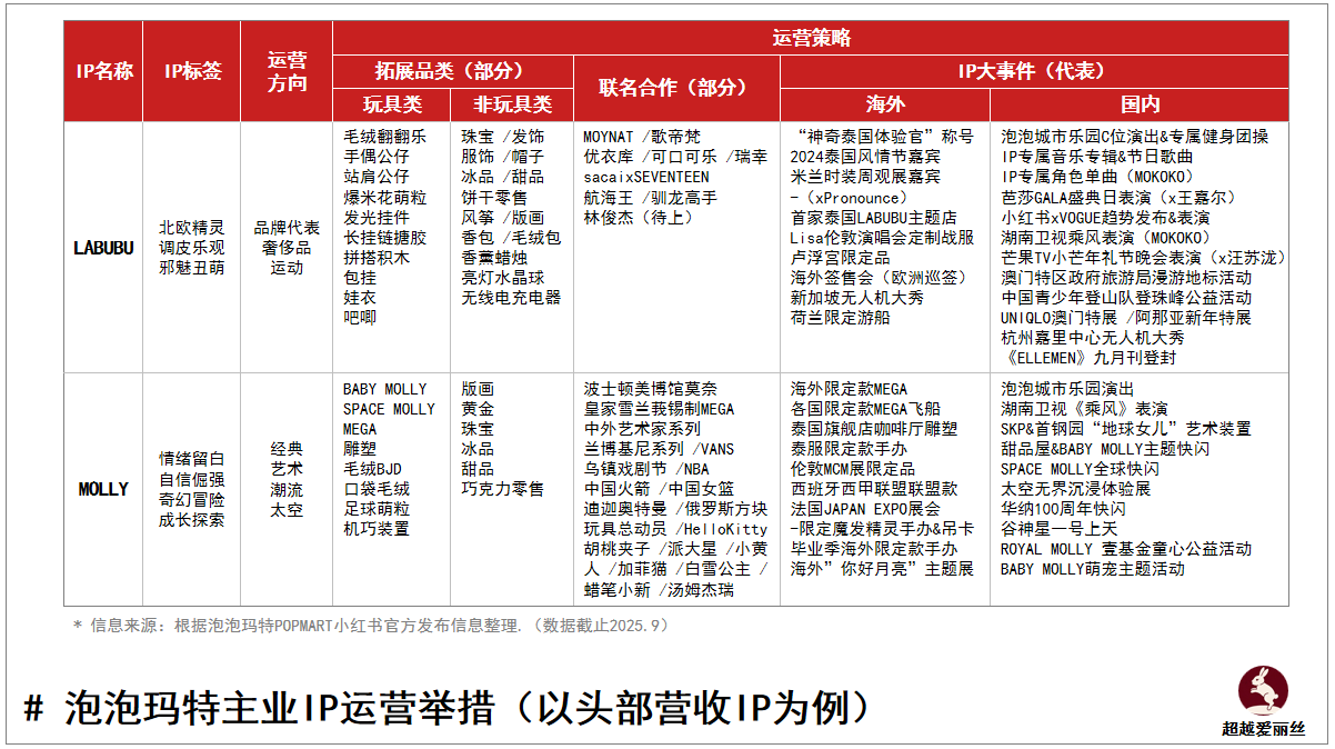 万字多模型拆解泡泡玛特