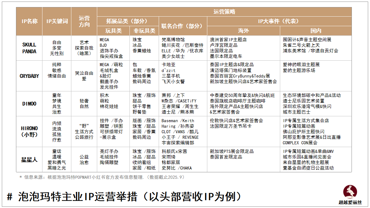 万字多模型拆解泡泡玛特