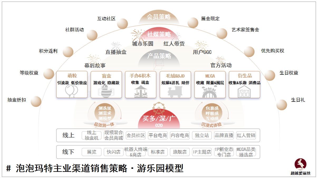 万字多模型拆解泡泡玛特
