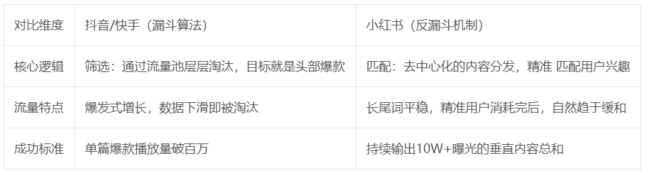 小红书有流量池推荐？聊聊小红书反漏斗推荐机制