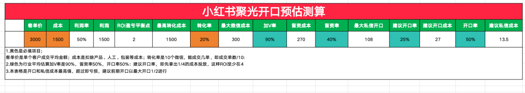 小红书聚光开口成本如何设置？一张表解决！