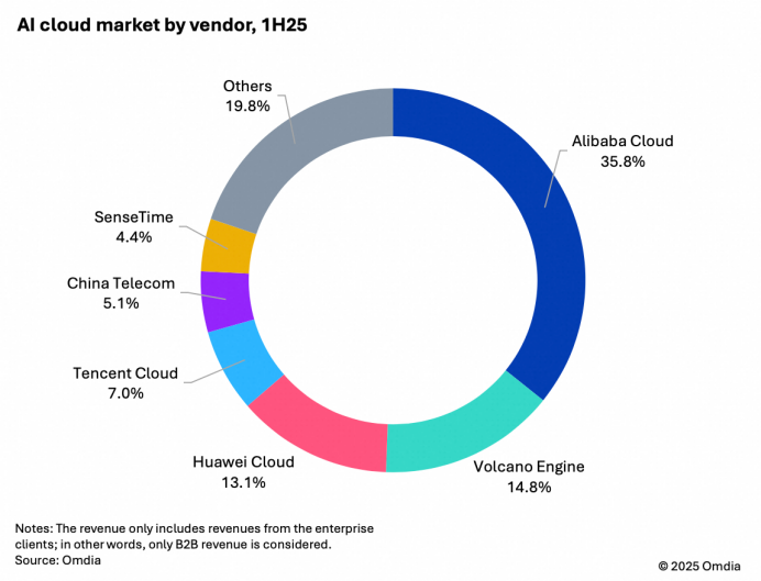 巨头围城之下:金山云、百度云、京东云、UCloud“窄门”求生-锋巢网