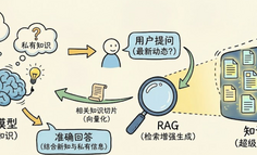 如何通俗地理解 RAG？