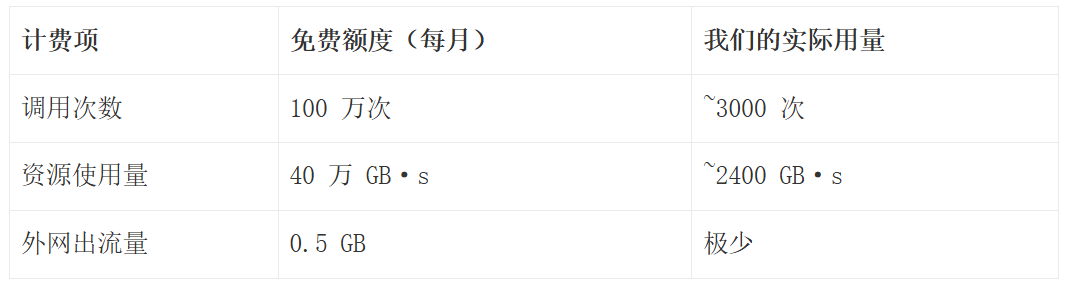 非技术实测：产品经理如何被 AI「骗」进去，6 小时落地月费 ¥0 的小程序 AI 客服干货满满