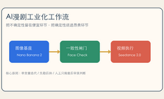 AI漫剧量产工作流：如何用产品化思维对抗生成的不确定性