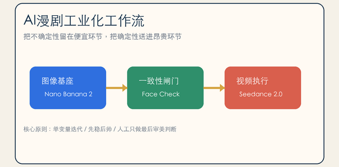 AI漫剧量产工作流：如何用产品化思维对抗生成的不确定性
