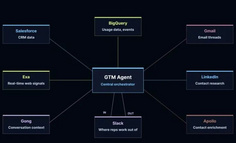 LangChain团队用AI agent做销售和营销的最佳实践