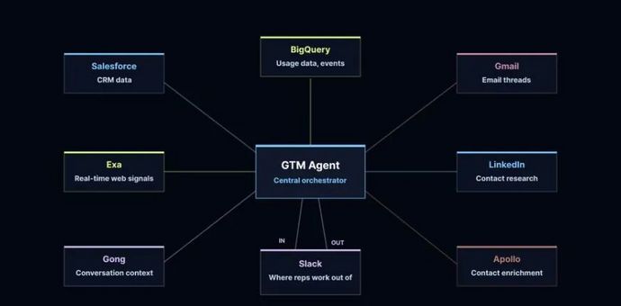 LangChain团队用AI agent做销售和营销的最佳实践