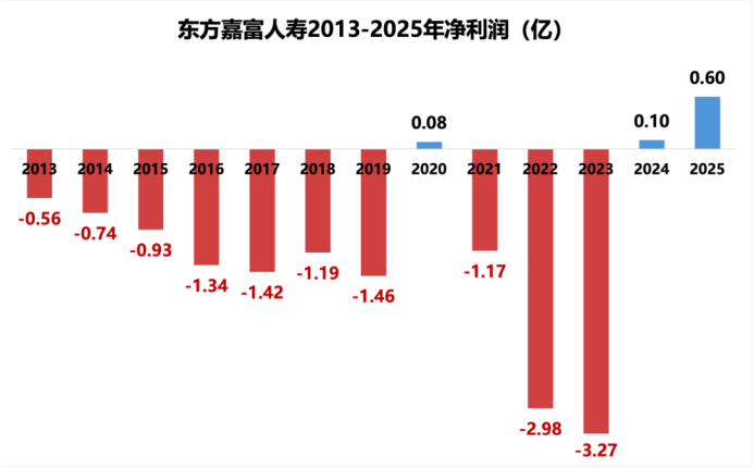 5个月换帅、双80后空降：东方嘉富人寿终于要翻盘了？-锋巢网