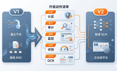 RAG 平台 V2：切换智普大模型、补全企业级能力，一次真实升级的全过程