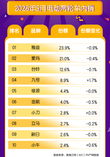 雅迪守城、九号破圈、小牛逆袭:两轮电动车的格局重塑 雅迪守城、九号破圈、小牛逆袭:两轮电动车的格局重塑