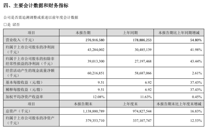 日赚2.4亿！宁王狂飙，车企过冬？